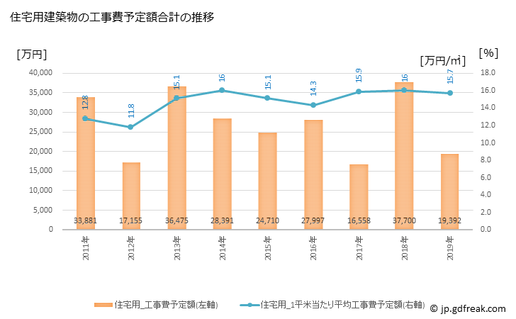 グラフ 年次 八峰町(ﾊｯﾎﾟｳﾁｮｳ 秋田県)の建築着工の動向 住宅用建築物の工事費予定額合計の推移