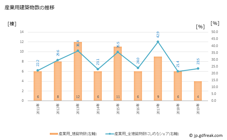 グラフ 年次 八峰町(ﾊｯﾎﾟｳﾁｮｳ 秋田県)の建築着工の動向 産業用建築物数の推移