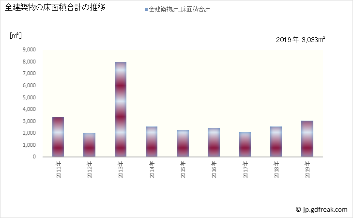 グラフ 年次 八峰町(ﾊｯﾎﾟｳﾁｮｳ 秋田県)の建築着工の動向 全建築物の床面積合計の推移