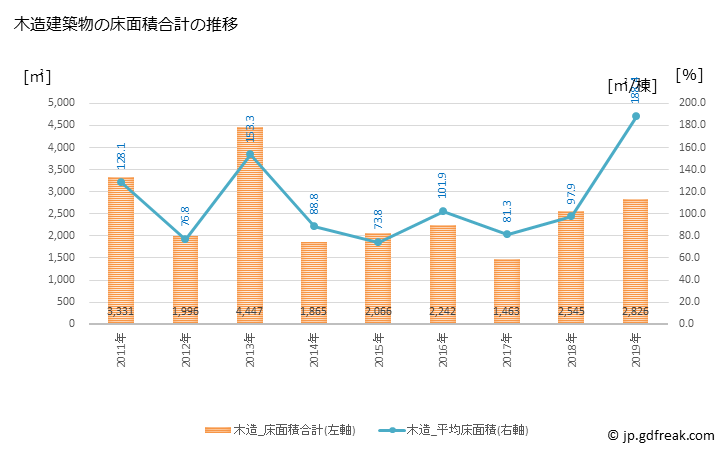 グラフ 年次 八峰町(ﾊｯﾎﾟｳﾁｮｳ 秋田県)の建築着工の動向 木造建築物の床面積合計の推移