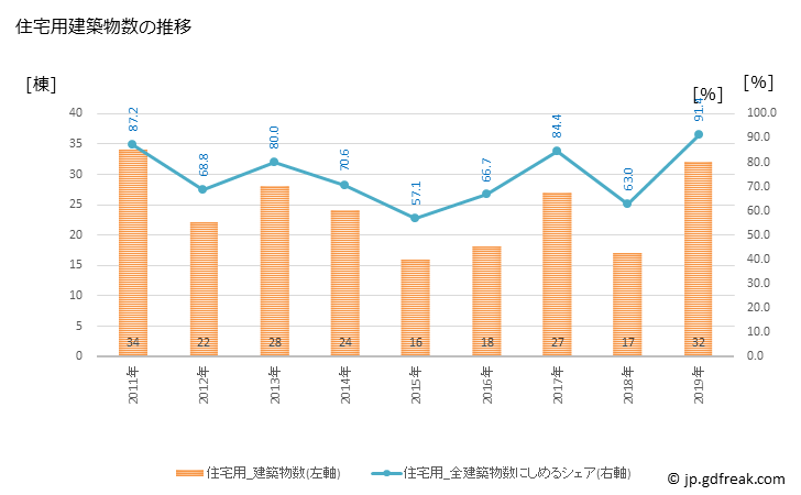 グラフ 年次 五城目町(ｺﾞｼﾞｮｳﾒﾏﾁ 秋田県)の建築着工の動向 住宅用建築物数の推移