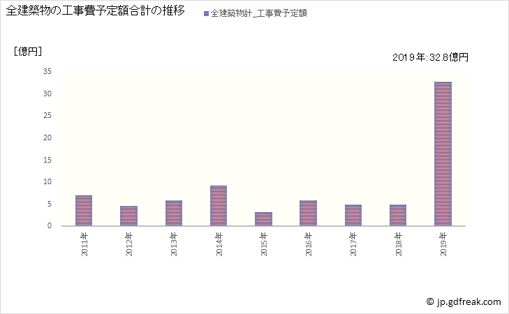 グラフ 年次 五城目町(ｺﾞｼﾞｮｳﾒﾏﾁ 秋田県)の建築着工の動向 全建築物の工事費予定額合計の推移