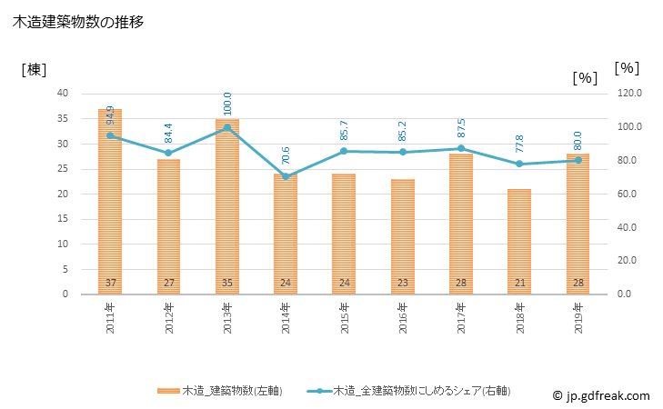グラフ 年次 五城目町(ｺﾞｼﾞｮｳﾒﾏﾁ 秋田県)の建築着工の動向 木造建築物数の推移