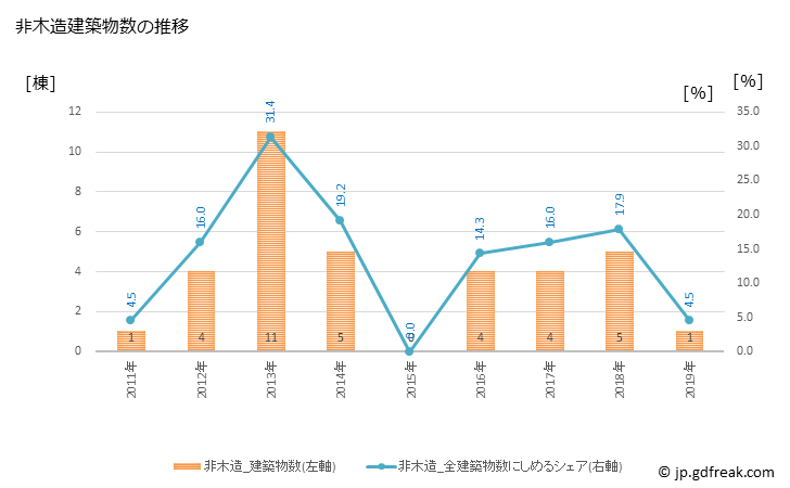 グラフ 年次 八郎潟町(ﾊﾁﾛｳｶﾞﾀﾏﾁ 秋田県)の建築着工の動向 非木造建築物数の推移