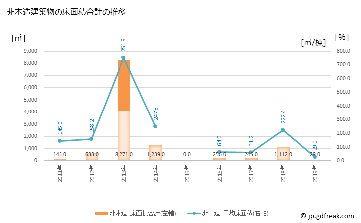 グラフ 年次 八郎潟町(ﾊﾁﾛｳｶﾞﾀﾏﾁ 秋田県)の建築着工の動向 非木造建築物の床面積合計の推移