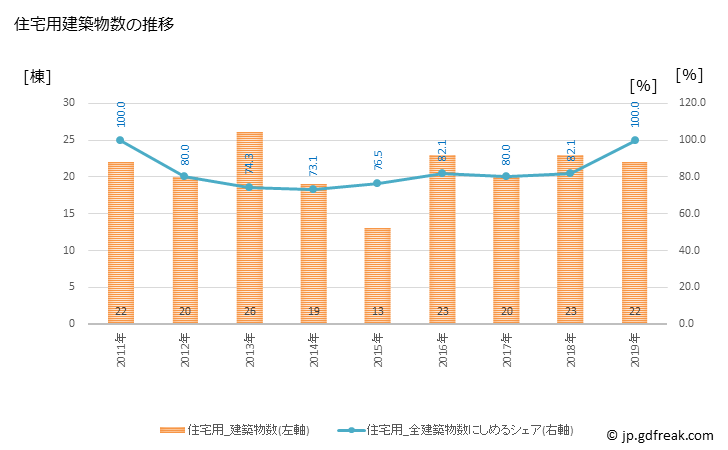 グラフ 年次 八郎潟町(ﾊﾁﾛｳｶﾞﾀﾏﾁ 秋田県)の建築着工の動向 住宅用建築物数の推移