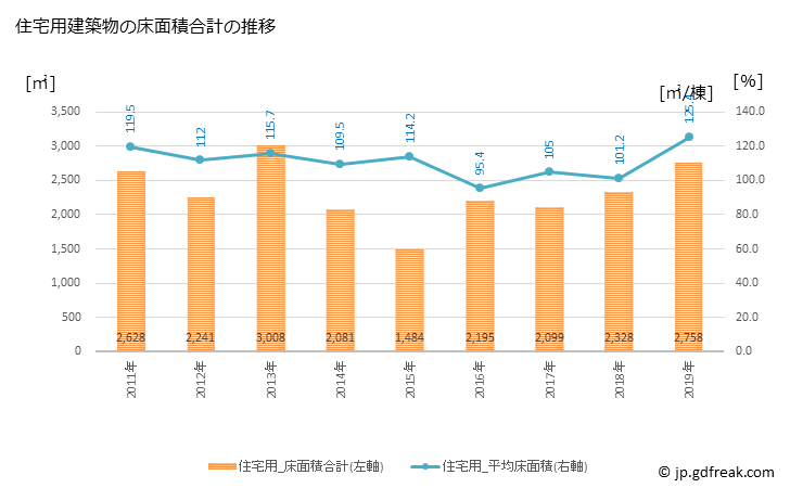 グラフ 年次 八郎潟町(ﾊﾁﾛｳｶﾞﾀﾏﾁ 秋田県)の建築着工の動向 住宅用建築物の床面積合計の推移