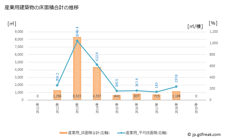 グラフ 年次 八郎潟町(ﾊﾁﾛｳｶﾞﾀﾏﾁ 秋田県)の建築着工の動向 産業用建築物の床面積合計の推移