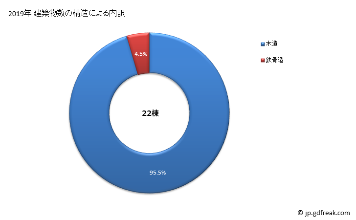 グラフ 年次 八郎潟町(ﾊﾁﾛｳｶﾞﾀﾏﾁ 秋田県)の建築着工の動向 建築物数の構造による内訳