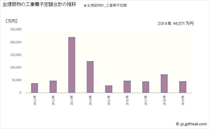 グラフ 年次 八郎潟町(ﾊﾁﾛｳｶﾞﾀﾏﾁ 秋田県)の建築着工の動向 全建築物の工事費予定額合計の推移