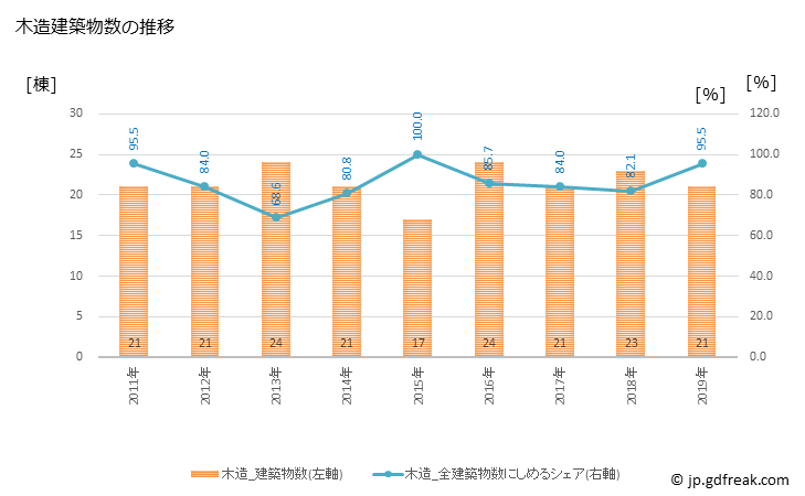 グラフ 年次 八郎潟町(ﾊﾁﾛｳｶﾞﾀﾏﾁ 秋田県)の建築着工の動向 木造建築物数の推移