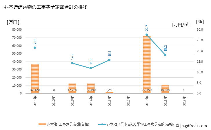 グラフ 年次 井川町(ｲｶﾜﾏﾁ 秋田県)の建築着工の動向 非木造建築物の工事費予定額合計の推移
