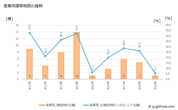 グラフ 年次 井川町(ｲｶﾜﾏﾁ 秋田県)の建築着工の動向 産業用建築物数の推移