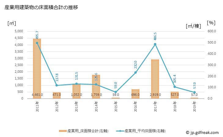 グラフ 年次 井川町(ｲｶﾜﾏﾁ 秋田県)の建築着工の動向 産業用建築物の床面積合計の推移