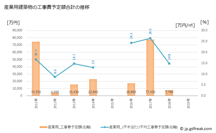 グラフ 年次 井川町(ｲｶﾜﾏﾁ 秋田県)の建築着工の動向 産業用建築物の工事費予定額合計の推移