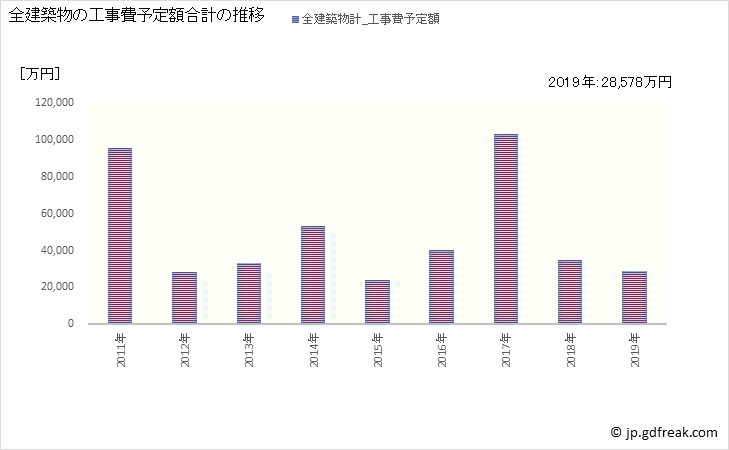 グラフ 年次 井川町(ｲｶﾜﾏﾁ 秋田県)の建築着工の動向 全建築物の工事費予定額合計の推移
