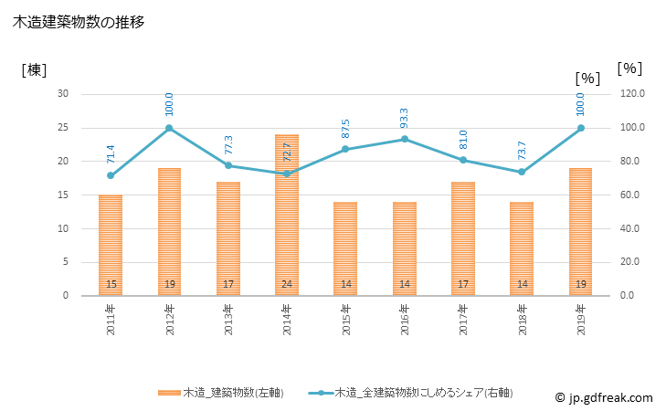 グラフ 年次 井川町(ｲｶﾜﾏﾁ 秋田県)の建築着工の動向 木造建築物数の推移