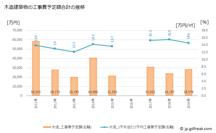 グラフ 年次 井川町(ｲｶﾜﾏﾁ 秋田県)の建築着工の動向 木造建築物の工事費予定額合計の推移