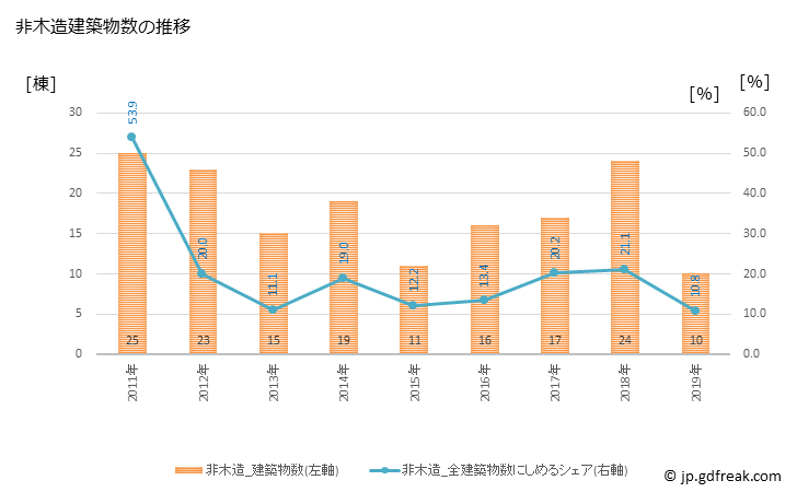 グラフ 年次 美郷町(ﾐｻﾄﾁｮｳ 秋田県)の建築着工の動向 非木造建築物数の推移