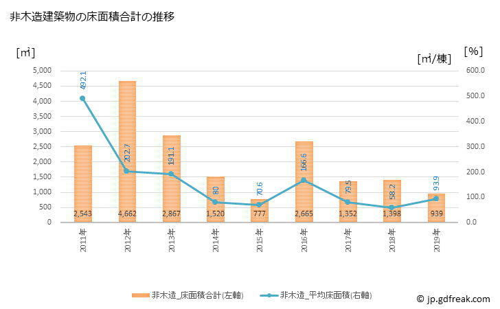 グラフ 年次 美郷町(ﾐｻﾄﾁｮｳ 秋田県)の建築着工の動向 非木造建築物の床面積合計の推移