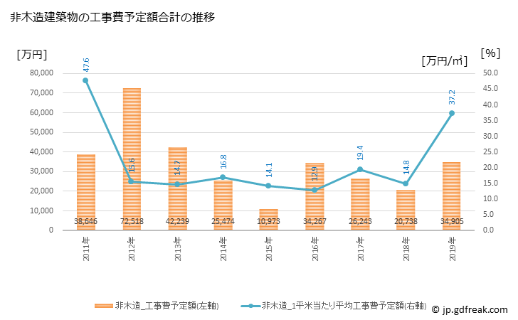 グラフ 年次 美郷町(ﾐｻﾄﾁｮｳ 秋田県)の建築着工の動向 非木造建築物の工事費予定額合計の推移