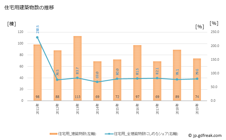 グラフ 年次 美郷町(ﾐｻﾄﾁｮｳ 秋田県)の建築着工の動向 住宅用建築物数の推移