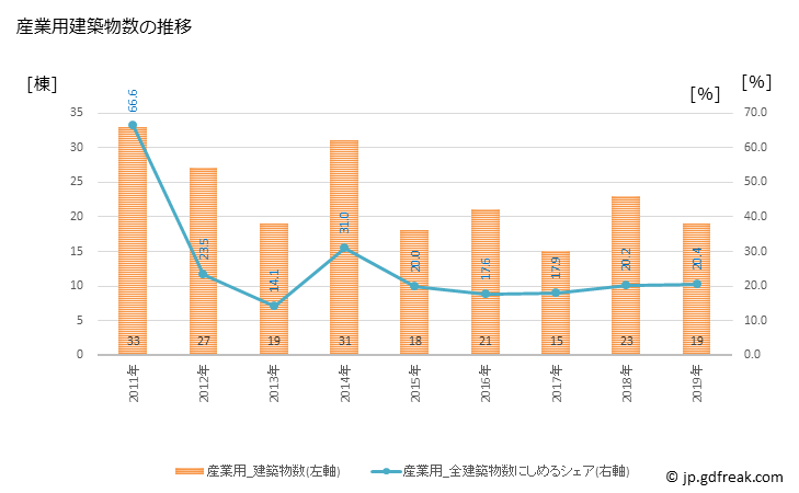 グラフ 年次 美郷町(ﾐｻﾄﾁｮｳ 秋田県)の建築着工の動向 産業用建築物数の推移