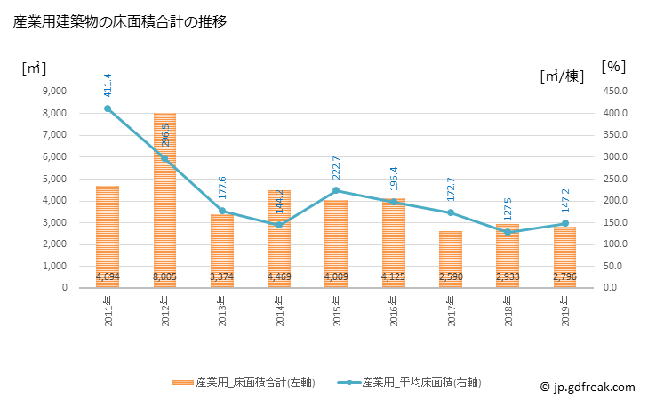 グラフ 年次 美郷町(ﾐｻﾄﾁｮｳ 秋田県)の建築着工の動向 産業用建築物の床面積合計の推移