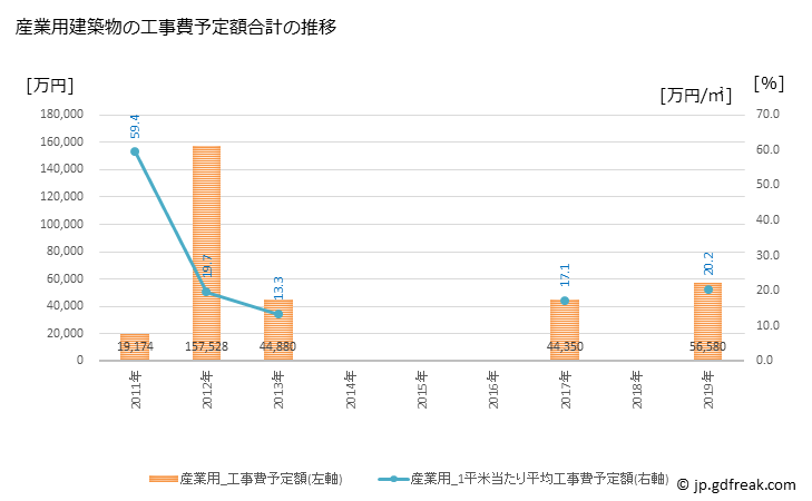 グラフ 年次 美郷町(ﾐｻﾄﾁｮｳ 秋田県)の建築着工の動向 産業用建築物の工事費予定額合計の推移