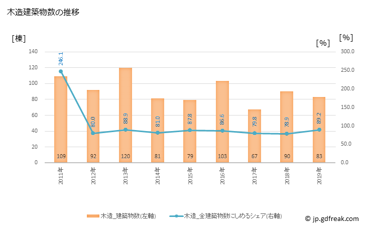 グラフ 年次 美郷町(ﾐｻﾄﾁｮｳ 秋田県)の建築着工の動向 木造建築物数の推移