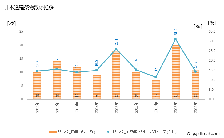 グラフ 年次 羽後町(ｳｺﾞﾏﾁ 秋田県)の建築着工の動向 非木造建築物数の推移