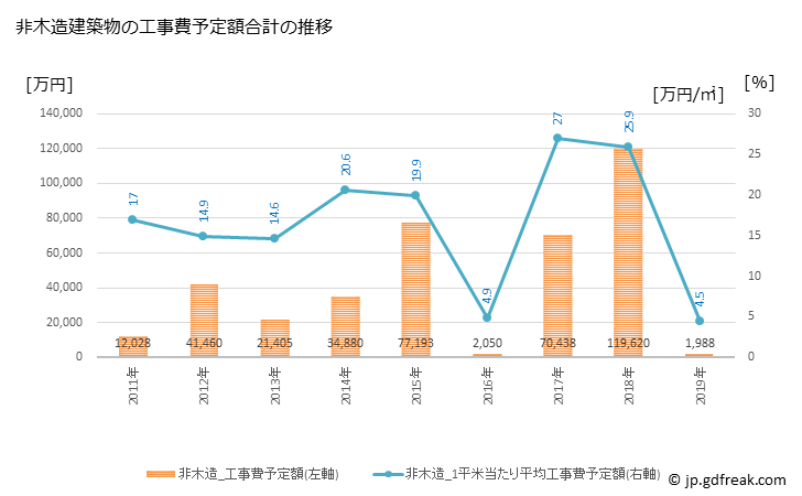 グラフ 年次 羽後町(ｳｺﾞﾏﾁ 秋田県)の建築着工の動向 非木造建築物の工事費予定額合計の推移