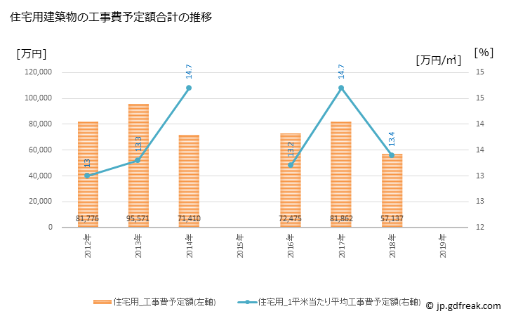 グラフ 年次 羽後町(ｳｺﾞﾏﾁ 秋田県)の建築着工の動向 住宅用建築物の工事費予定額合計の推移