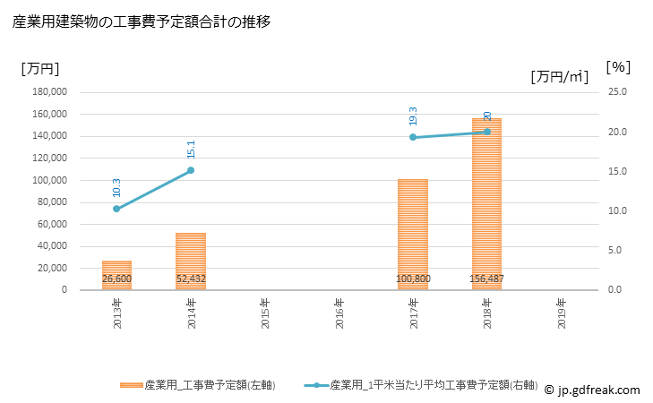 グラフ 年次 羽後町(ｳｺﾞﾏﾁ 秋田県)の建築着工の動向 産業用建築物の工事費予定額合計の推移