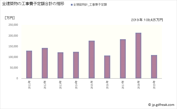 グラフ 年次 羽後町(ｳｺﾞﾏﾁ 秋田県)の建築着工の動向 全建築物の工事費予定額合計の推移