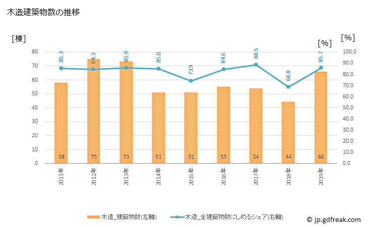グラフ 年次 羽後町(ｳｺﾞﾏﾁ 秋田県)の建築着工の動向 木造建築物数の推移