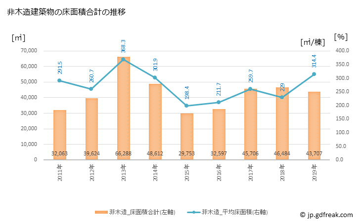 グラフ 年次 米沢市(ﾖﾈｻﾞﾜｼ 山形県)の建築着工の動向 非木造建築物の床面積合計の推移