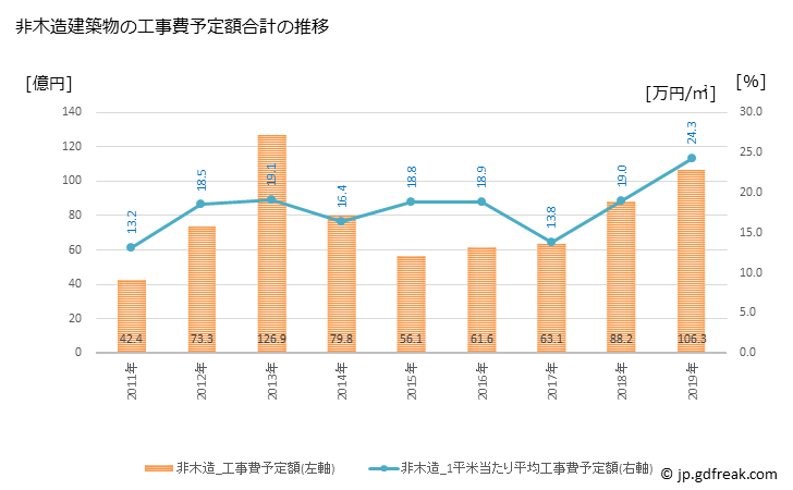 グラフ 年次 米沢市(ﾖﾈｻﾞﾜｼ 山形県)の建築着工の動向 非木造建築物の工事費予定額合計の推移