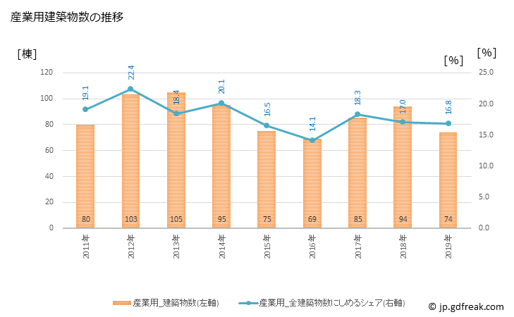 グラフ 年次 米沢市(ﾖﾈｻﾞﾜｼ 山形県)の建築着工の動向 産業用建築物数の推移