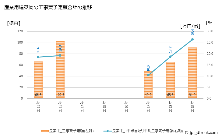 グラフ 年次 米沢市(ﾖﾈｻﾞﾜｼ 山形県)の建築着工の動向 産業用建築物の工事費予定額合計の推移