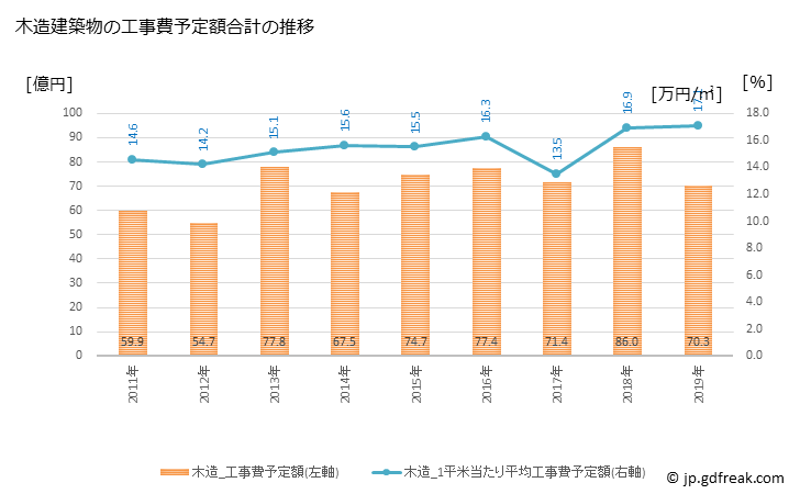 グラフ 年次 米沢市(ﾖﾈｻﾞﾜｼ 山形県)の建築着工の動向 木造建築物の工事費予定額合計の推移