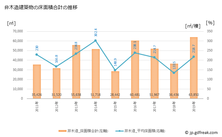 グラフ 年次 鶴岡市(ﾂﾙｵｶｼ 山形県)の建築着工の動向 非木造建築物の床面積合計の推移