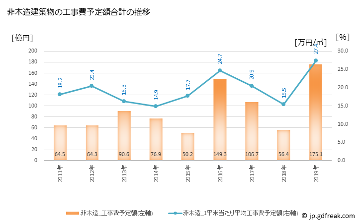 グラフ 年次 鶴岡市(ﾂﾙｵｶｼ 山形県)の建築着工の動向 非木造建築物の工事費予定額合計の推移