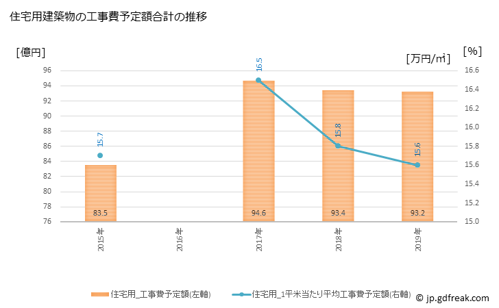 グラフ 年次 鶴岡市(ﾂﾙｵｶｼ 山形県)の建築着工の動向 住宅用建築物の工事費予定額合計の推移