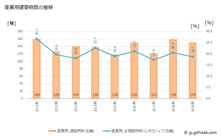 グラフ 年次 鶴岡市(ﾂﾙｵｶｼ 山形県)の建築着工の動向 産業用建築物数の推移