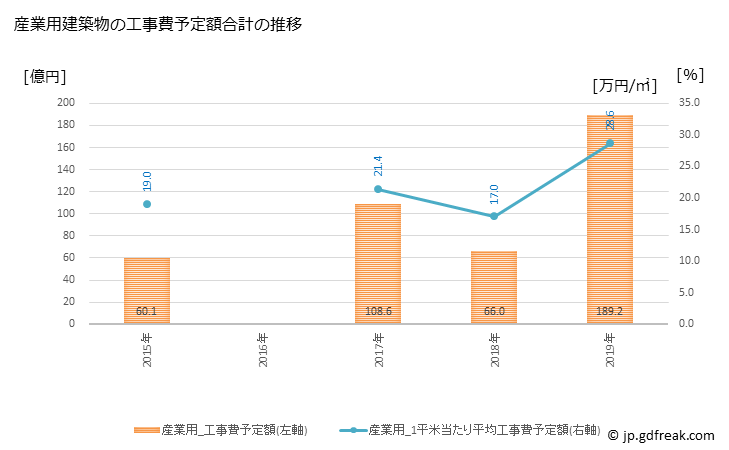 グラフ 年次 鶴岡市(ﾂﾙｵｶｼ 山形県)の建築着工の動向 産業用建築物の工事費予定額合計の推移