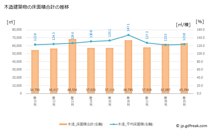 グラフ 年次 鶴岡市(ﾂﾙｵｶｼ 山形県)の建築着工の動向 木造建築物の床面積合計の推移