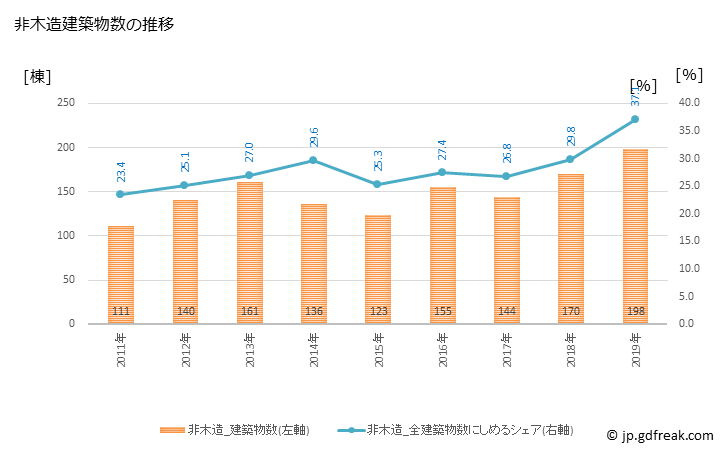 グラフ 年次 酒田市(ｻｶﾀｼ 山形県)の建築着工の動向 非木造建築物数の推移
