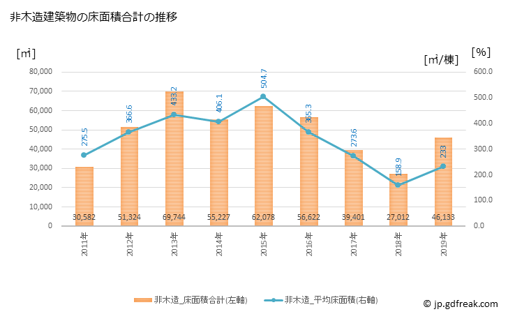 グラフ 年次 酒田市(ｻｶﾀｼ 山形県)の建築着工の動向 非木造建築物の床面積合計の推移