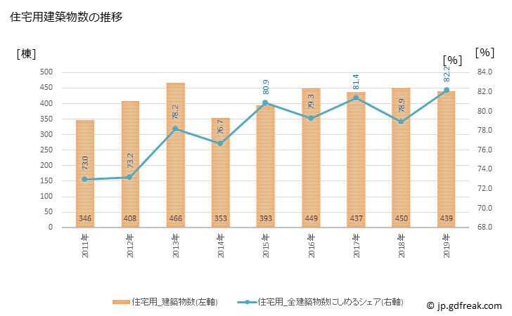グラフ 年次 酒田市(ｻｶﾀｼ 山形県)の建築着工の動向 住宅用建築物数の推移